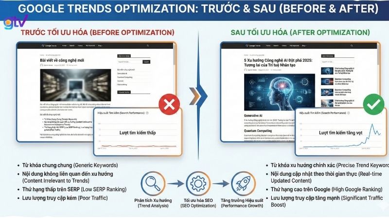 So sánh trước và sau tối ưu hóa Google Trends