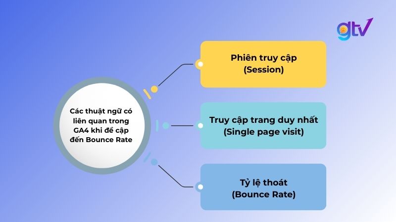 3 thuật ngữ có liên quan đến bounce rate trong GA4.