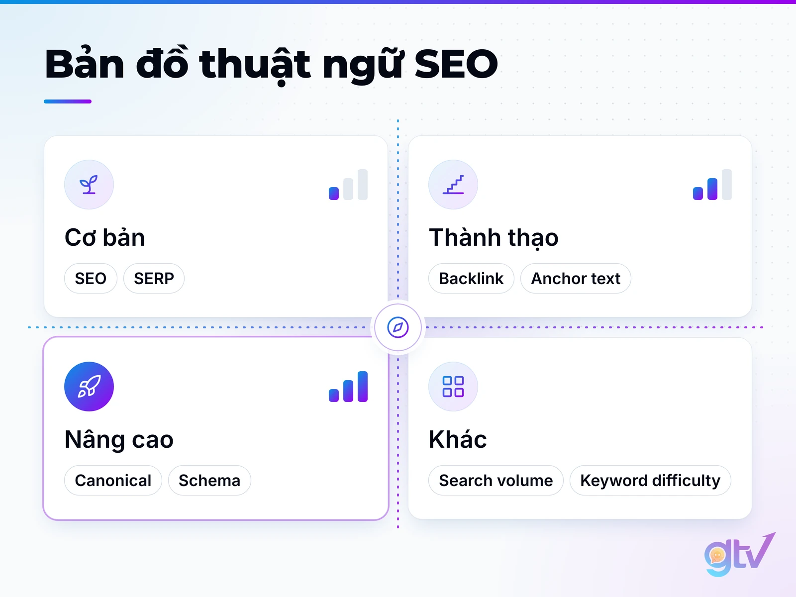 Bản đồ thuật ngữ SEO chia 4 nhóm: cơ bản, thành thạo, nâng cao và khác