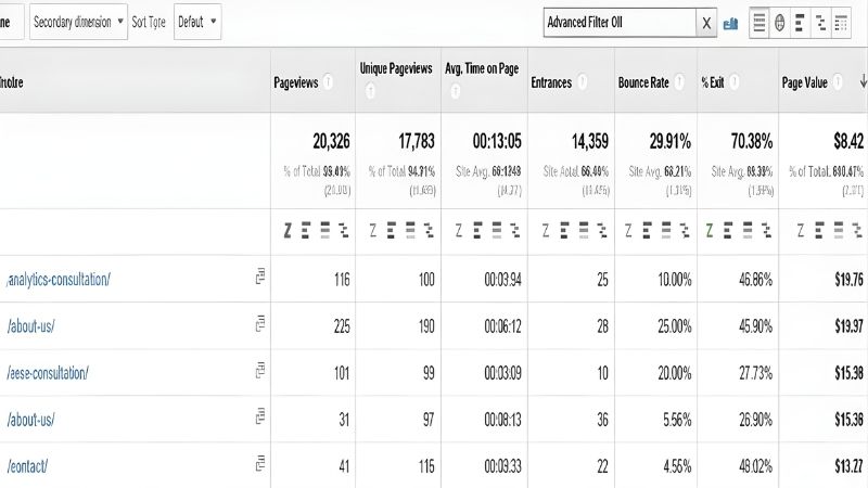 Bảng báo cáo Profit Index của Google Analytics