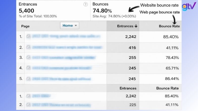 Bounce Rate được tính cùng những đơn vị sau