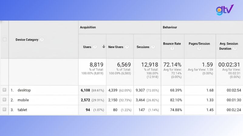 Bounce Rate theo thiết bị khá cao