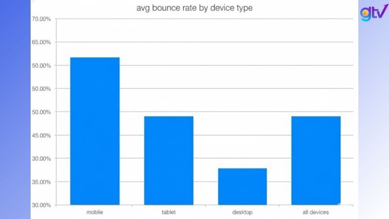 Bounce Rate trung bình của các loại thiết bị