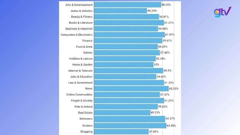 Các ngành nghề khác nhau có Bounce Rate khác nhau