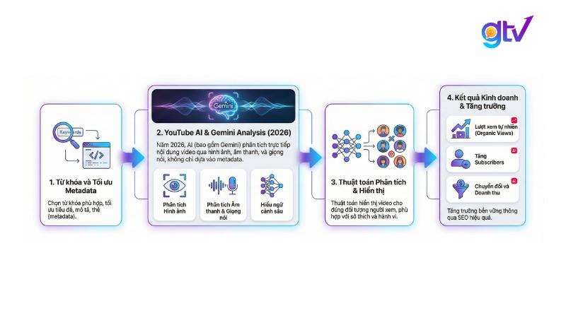 SEO YouTube là quá trình tối ưu hóa video, metadata, và tín hiệu tương tác để video đạt thứ hạng cao