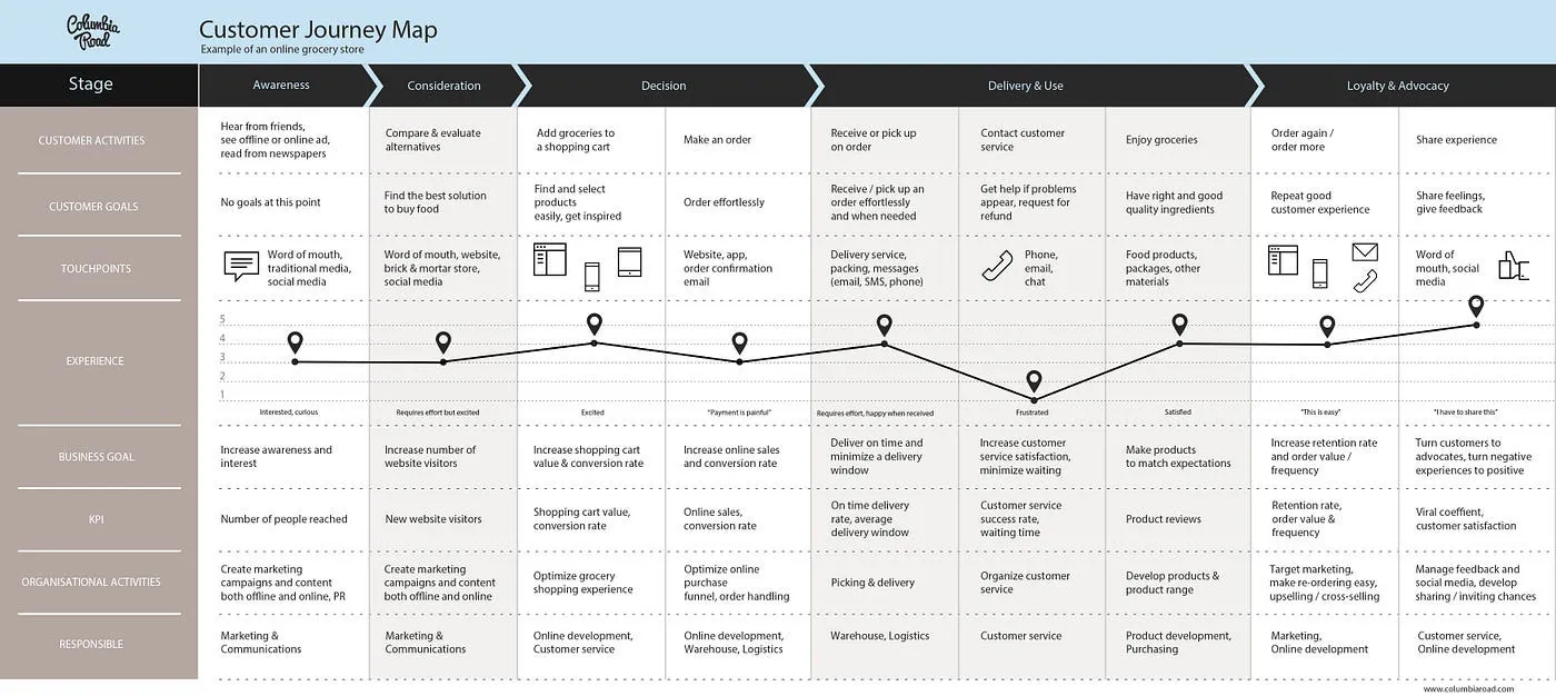 Hoàn chỉnh Customer Journey Map