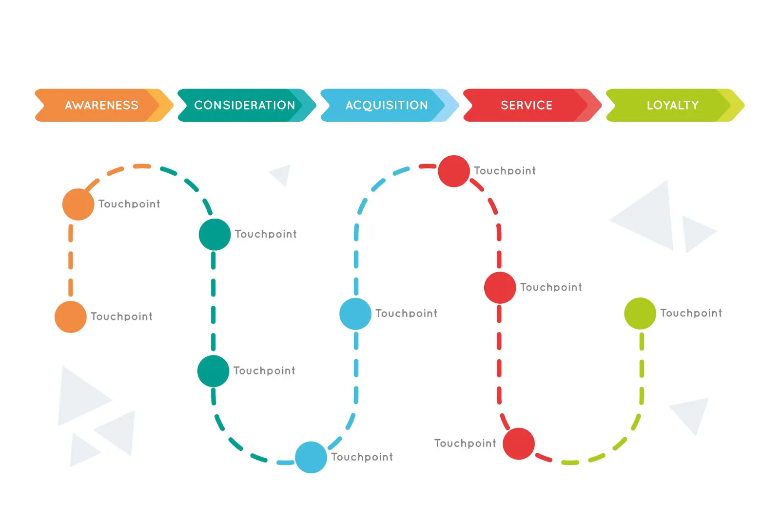 Mẫu đơn giản bao gồm các yếu tố cơ bản nhất của Customer Journey