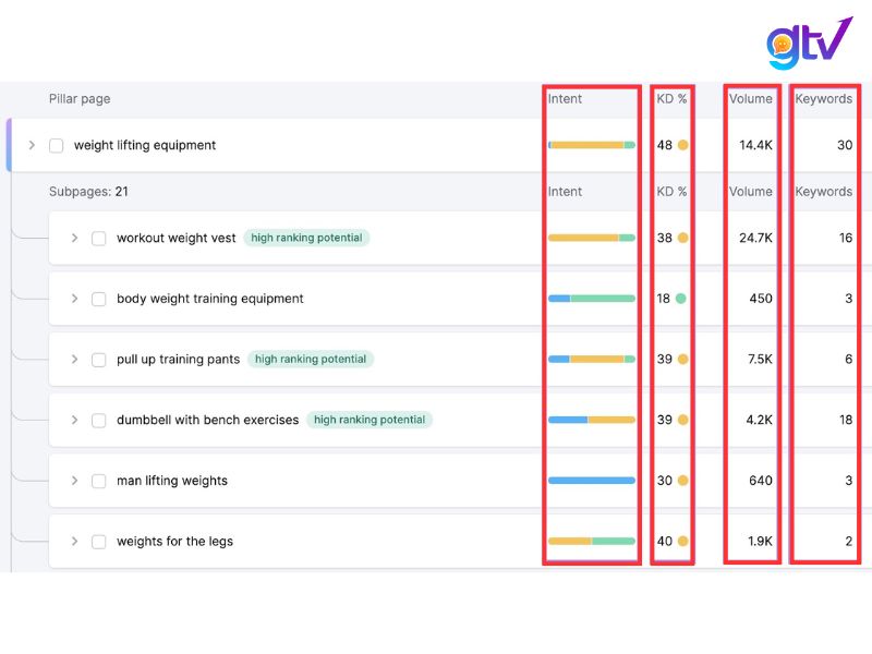 Danh sách chủ đề chính và các chủ đề phụ cùng với các thông tin chi tiết
Nguồn: SEMRUSH
