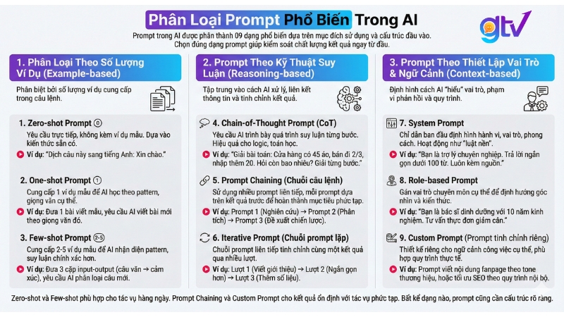 Prompt trong AI được phân thành 09 dạng phổ biến dựa trên mục đích sử dụng và cấu trúc đầu vào