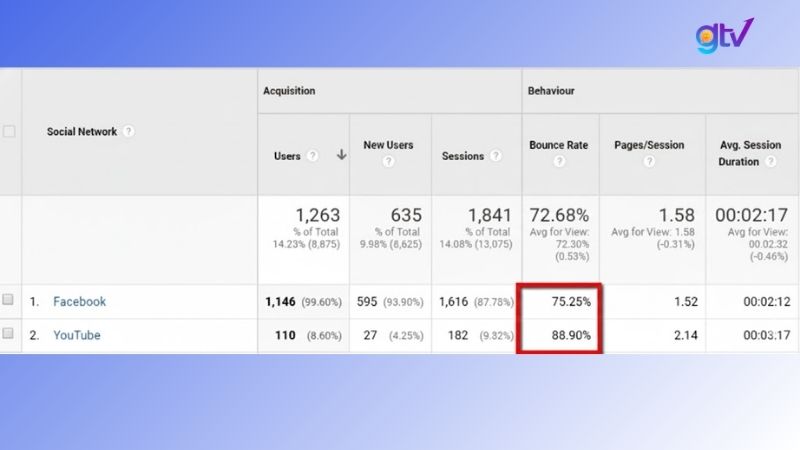 Kênh truyền thông ảnh hưởng Bounce Rate