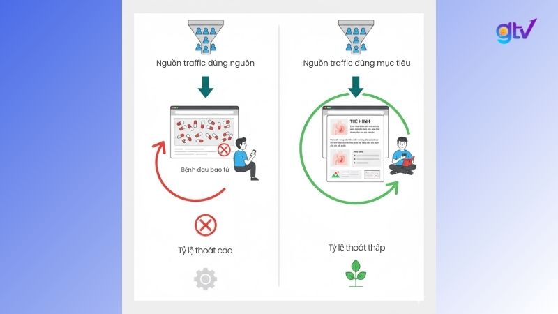 Landing Page thỏa mãn Search Intent sẽ đem lại hiệu quả cao