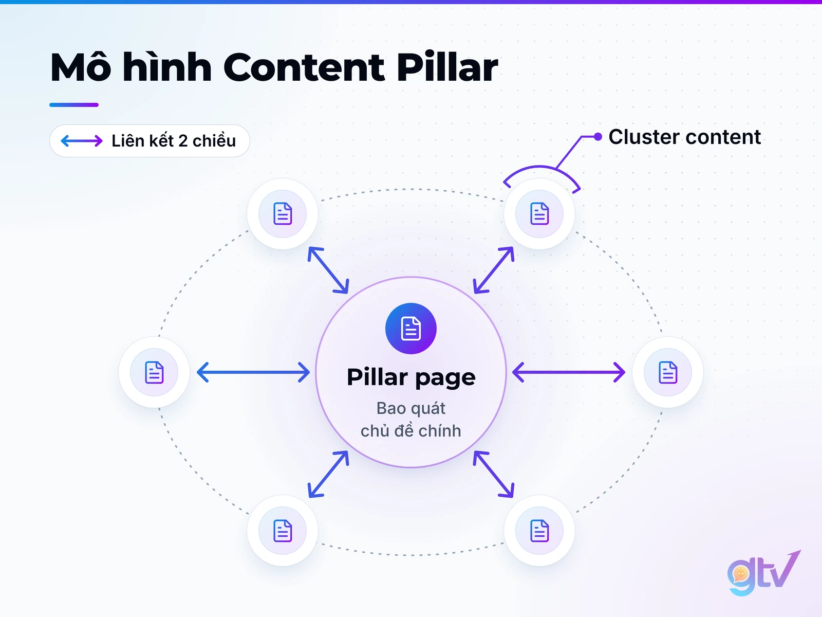 Mô hình Content Pillar: pillar page ở giữa, liên kết hai chiều với các cluster content
