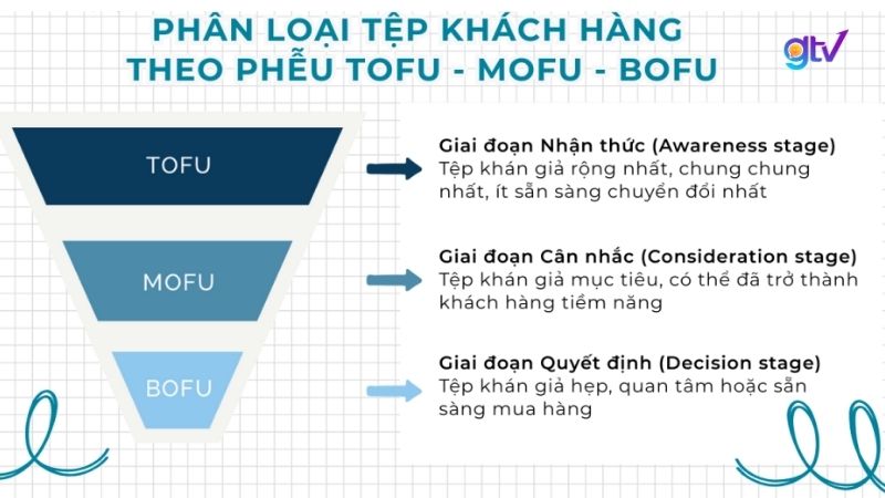 Phân loại tệp khách hàng theo phễu TOFU - MOFU - BOFU.