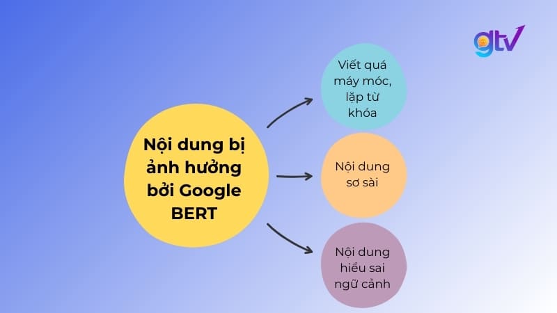 3 nội dung bị ảnh hưởng bởi Google BERT (Bidirectional Encoder Representations from Transformers)