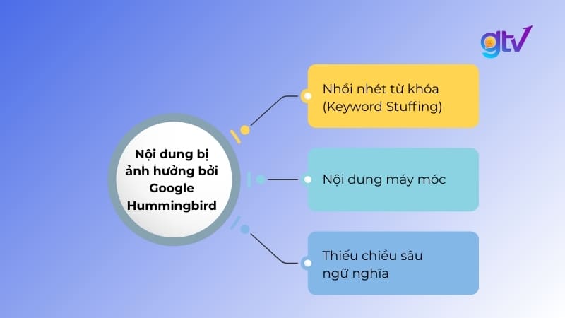 3 nội dung bị ảnh hưởng bởi Google Hummingbird