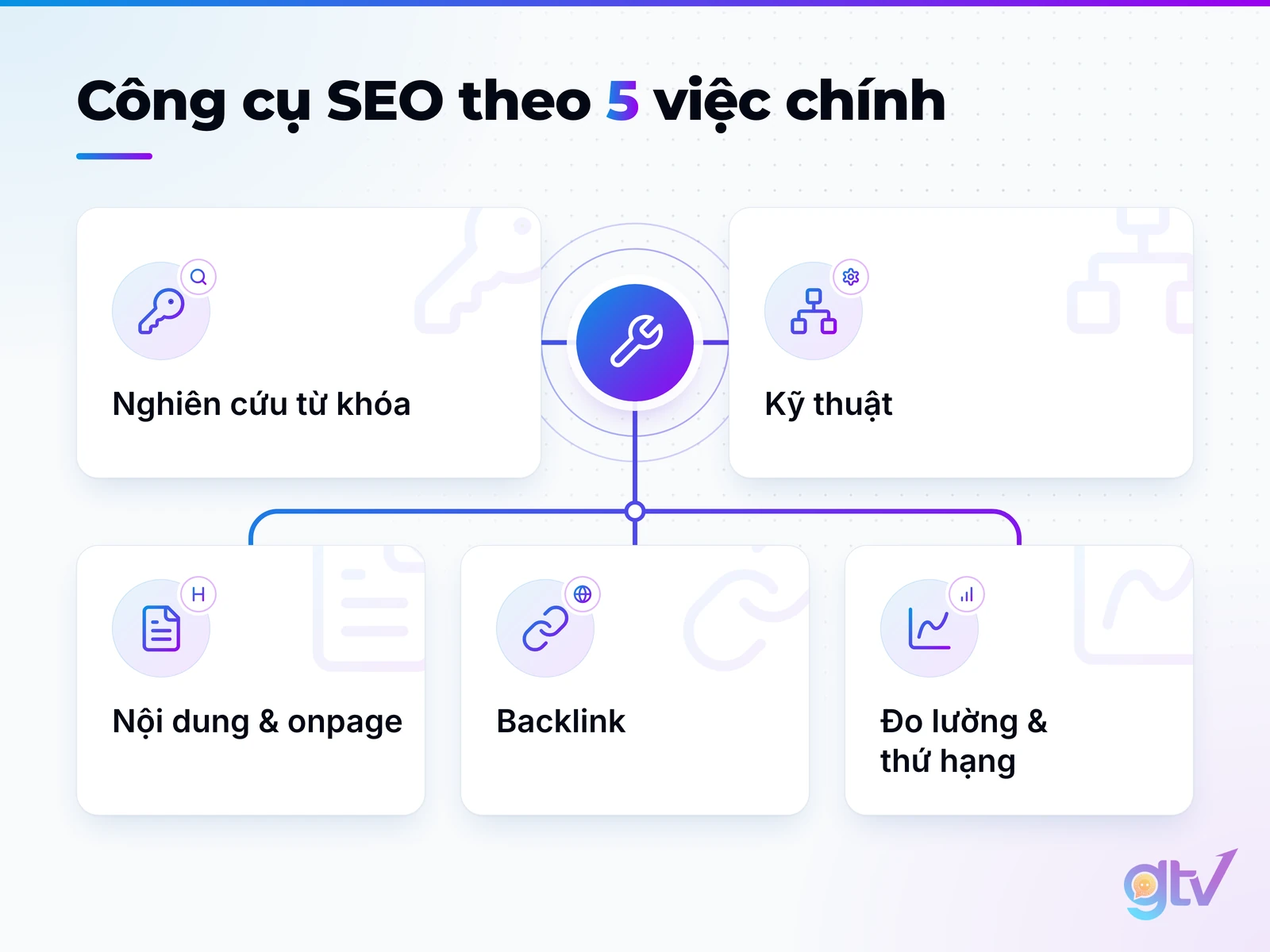 Sơ đồ nhóm công cụ SEO theo 5 việc: nghiên cứu từ khóa, kỹ thuật, nội dung và onpage, backlink, đo lường thứ hạng