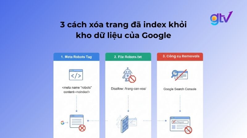 Google thông qua 3 phương pháp kỹ thuật để gỡ trang khỏi kho dữ liệu