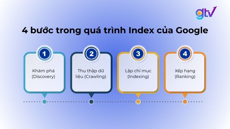 4 bước trong quá trình Index của Google.