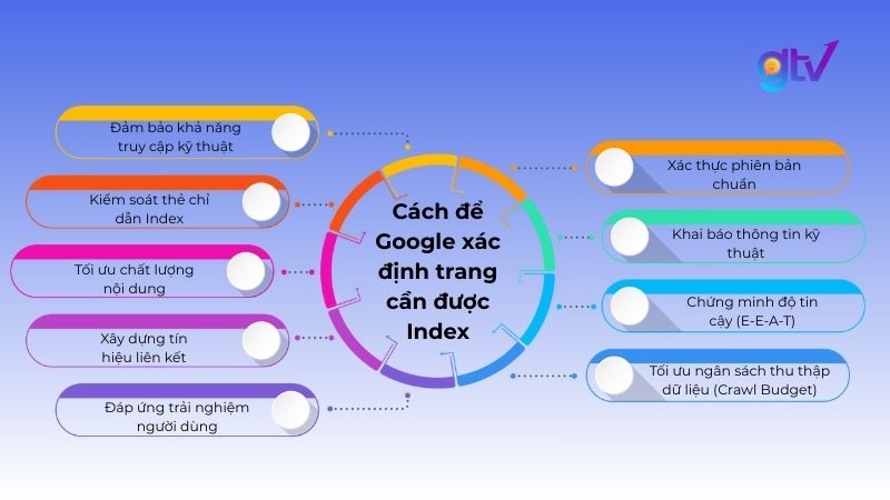 9 cách để Google index trang của bạn.