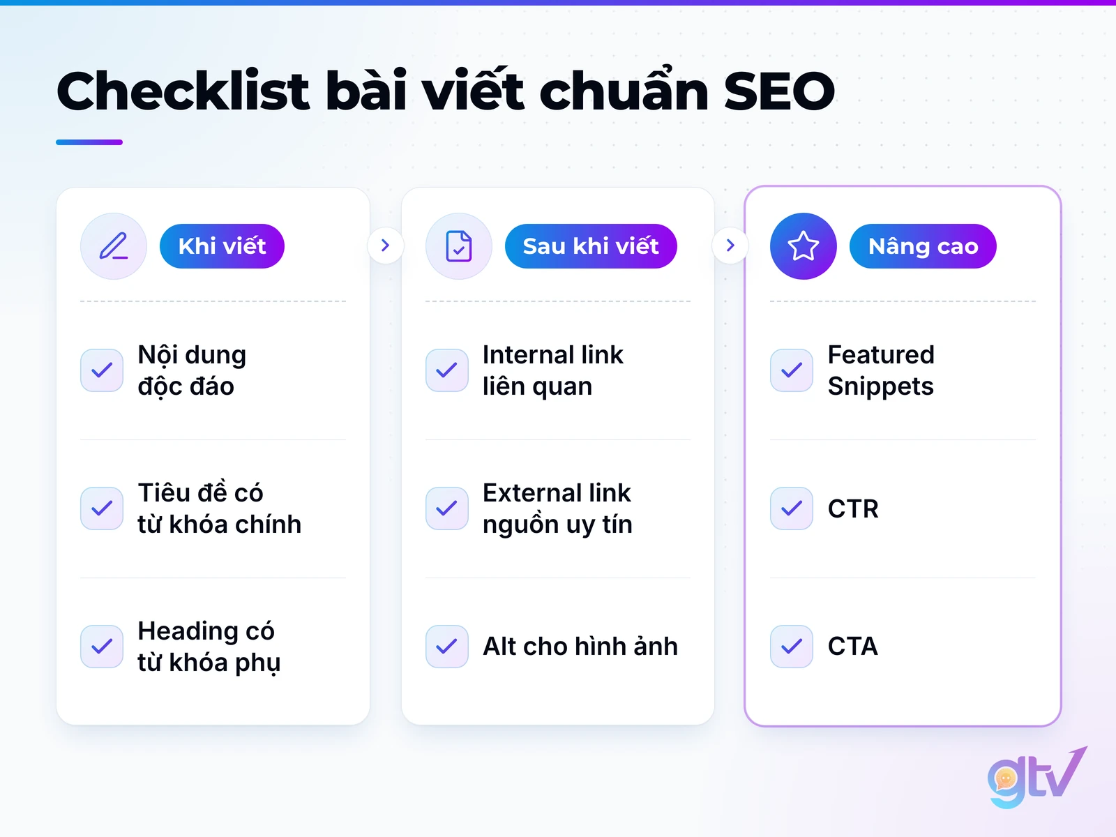 Checklist bài viết chuẩn SEO chia 3 nhóm: khi viết, sau khi viết và nâng cao