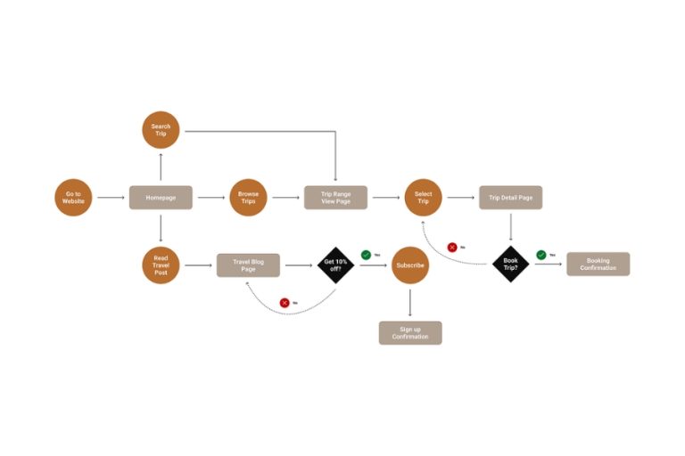 User flow là gì? Cách xây dựng User flow hiệu quả cho website