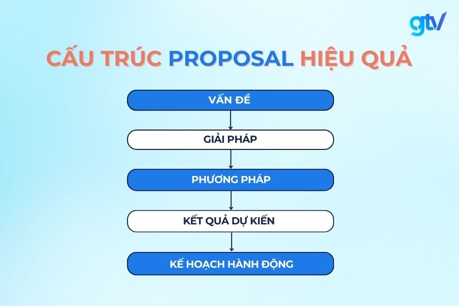 Cấu trúc proposal hiệu quả