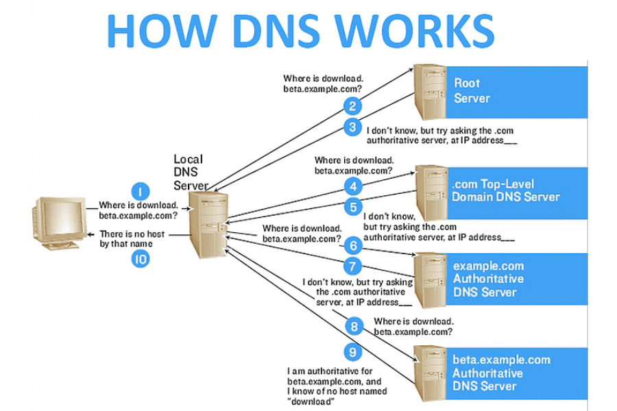 dns 4 1