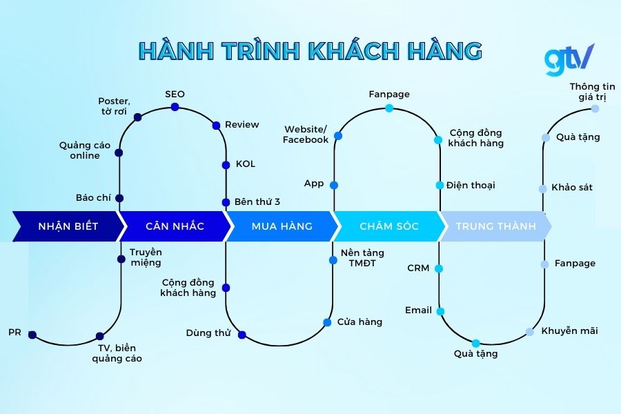 Hành trình khách hàng