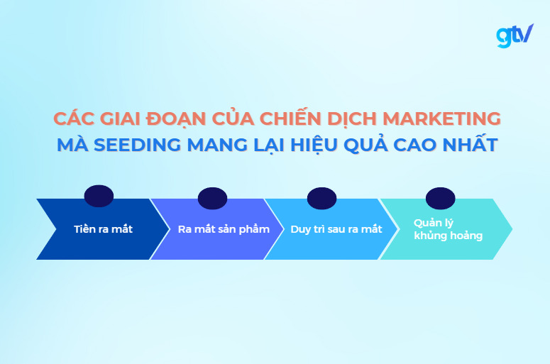 Các giai đoạn của chiến dịch Marketing