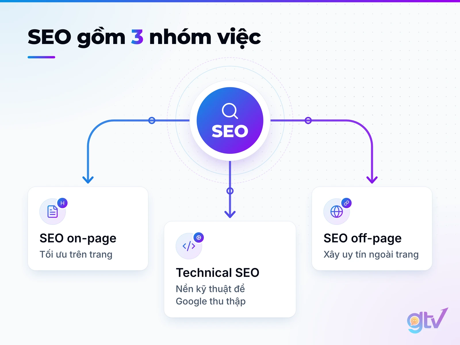 Sơ đồ SEO gồm 3 nhóm việc: SEO on-page, technical SEO và SEO off-page