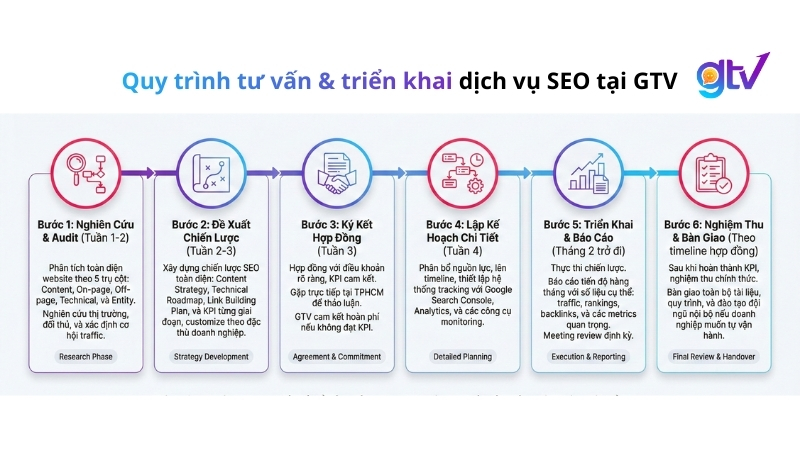 Quy trình tư vấn & triển khai dịch vụ SEO tại GTV