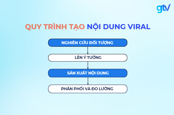quy trình tạo nội dung viral