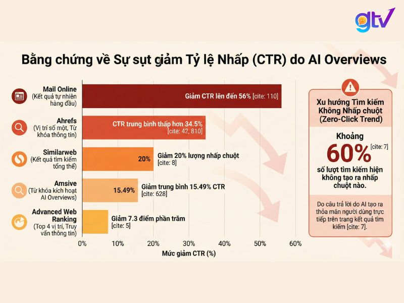AI Overviews làm giảm tỉ lệ nhấp