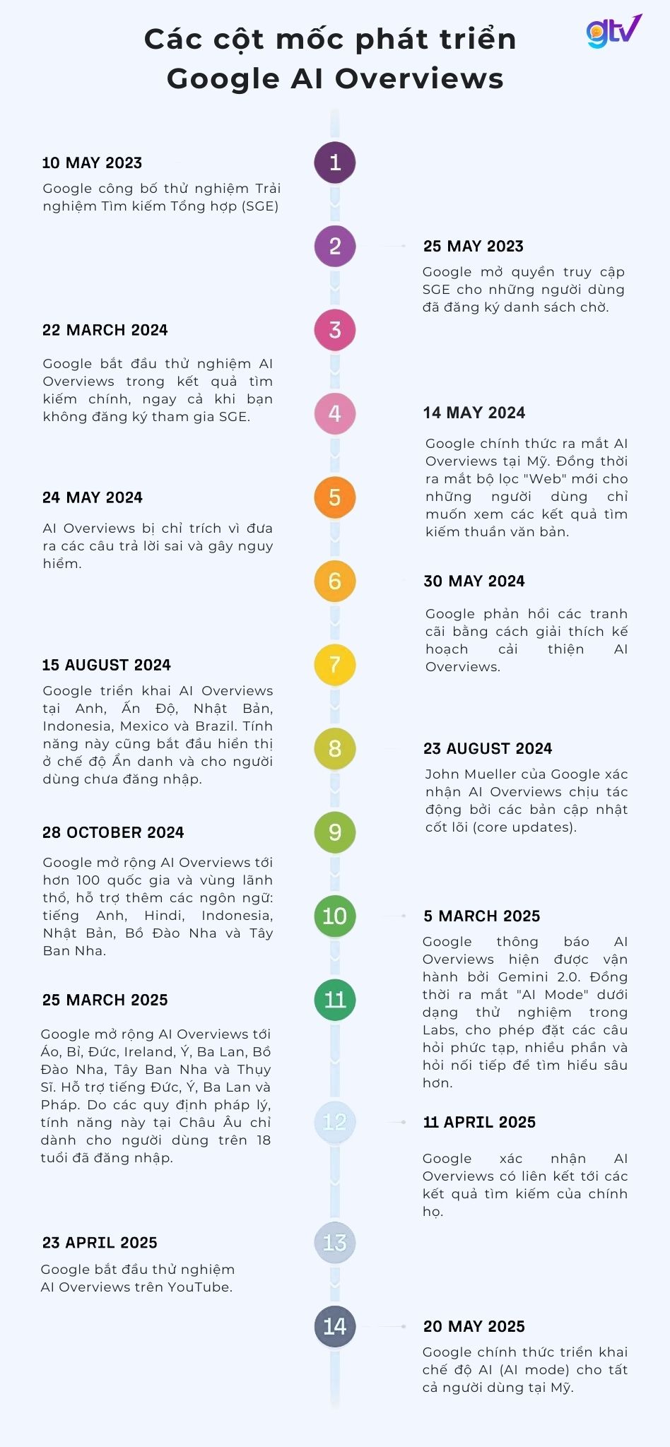 Các cột mốc phát triển Google AI Overview