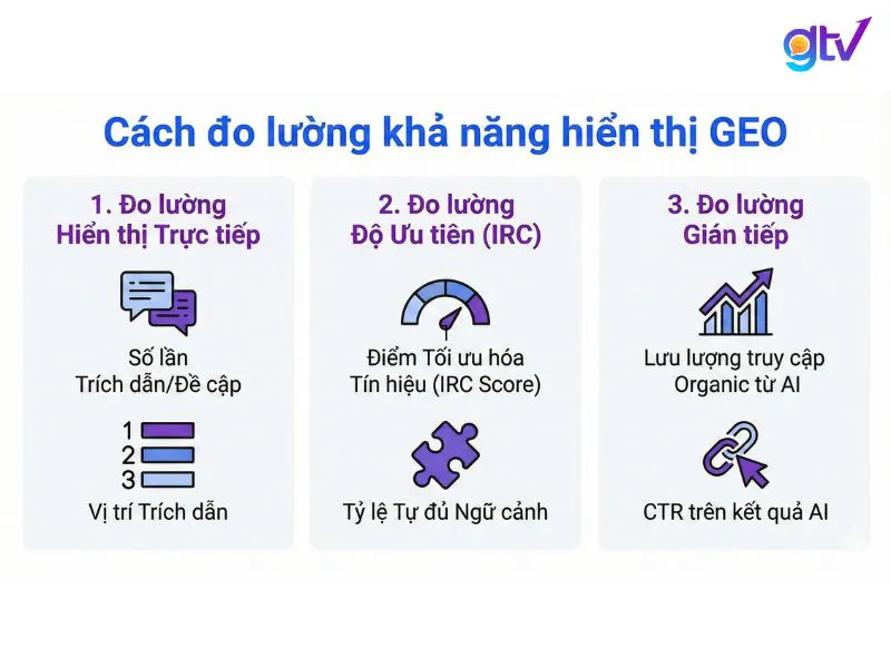 Có ba phương pháp chính để đo lường hiệu quả GEO