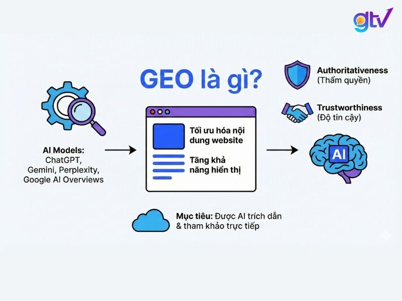 Định nghĩ GEO (Generative Engine Optimization) là gì?
