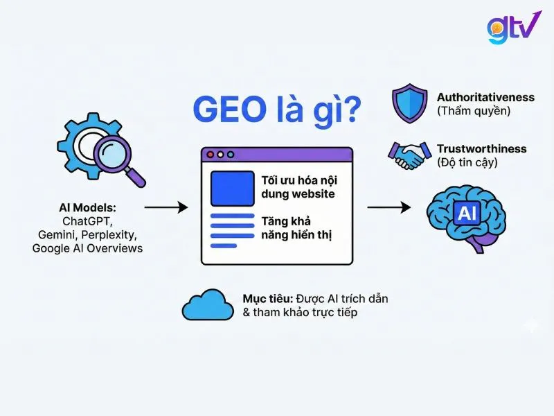 Định nghĩa GEO (Generative Engine Optimization) là gì?