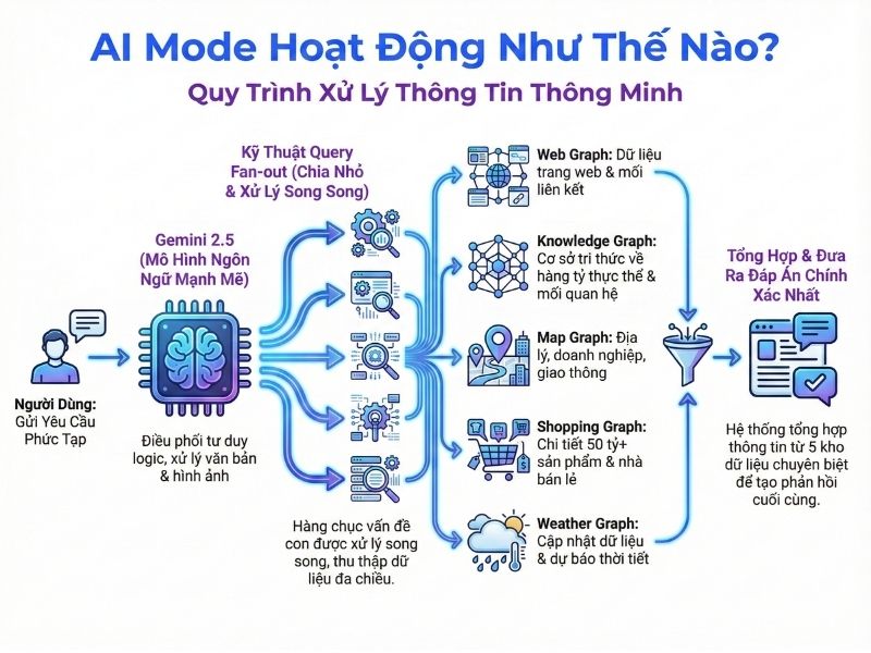 Gemini 2.5 sử dụng kỹ thuật Query Fan-out