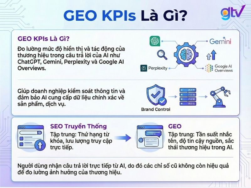 GEO KPIs đo lường mức độ hiển thị của thương hiệu 