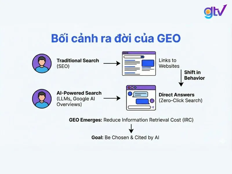 GEO ra đời do sự bùng nổ của LLM (GPT, Gemini) và sự xuất hiện của Google AI Overviews