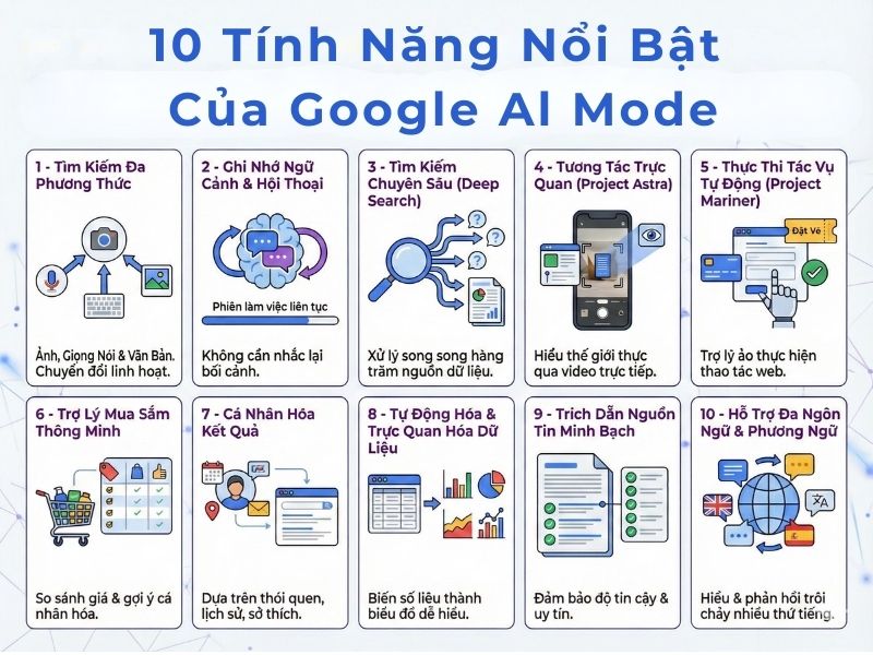 Google AI Mode cung cấp hơn 10 tính năng đột phá 