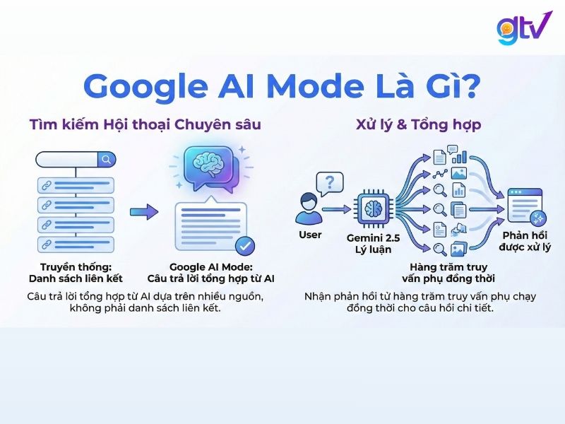 Google AI Mode là tab tìm kiếm hội thoại 
