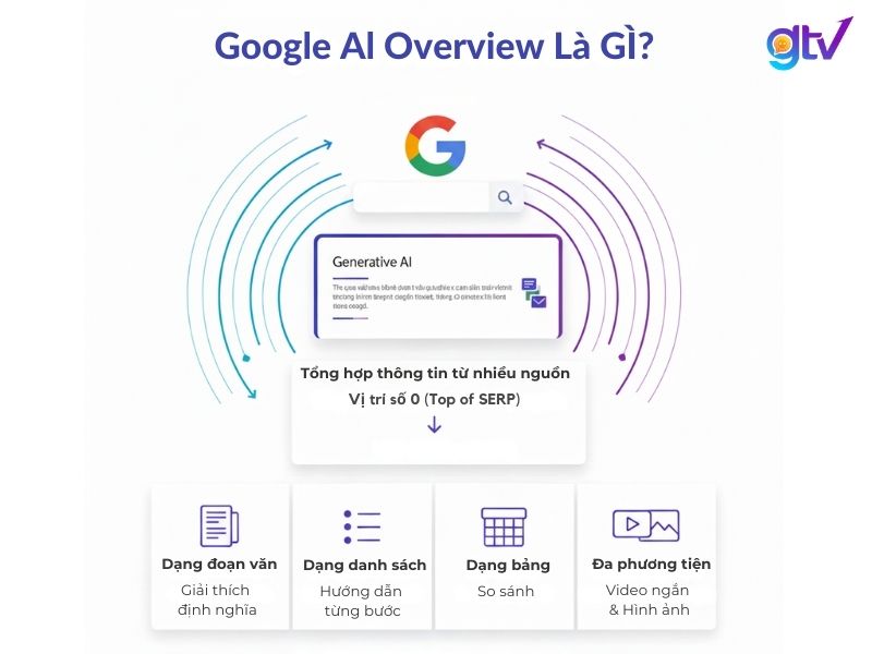 Google AI Overview sử dụng AI tạo sinh để tổng hợp và tóm tắt thông tin nhanh