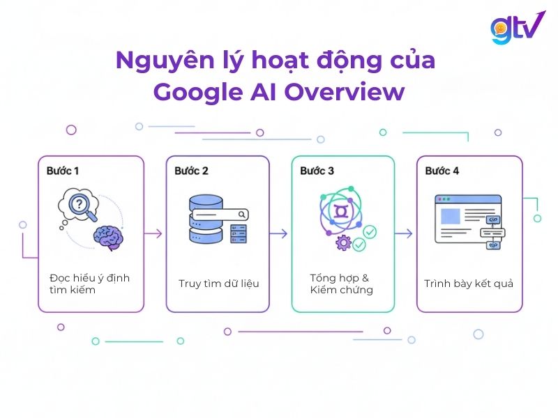Google AI Overview tổng hợp và viết câu trả lời trực tiếp