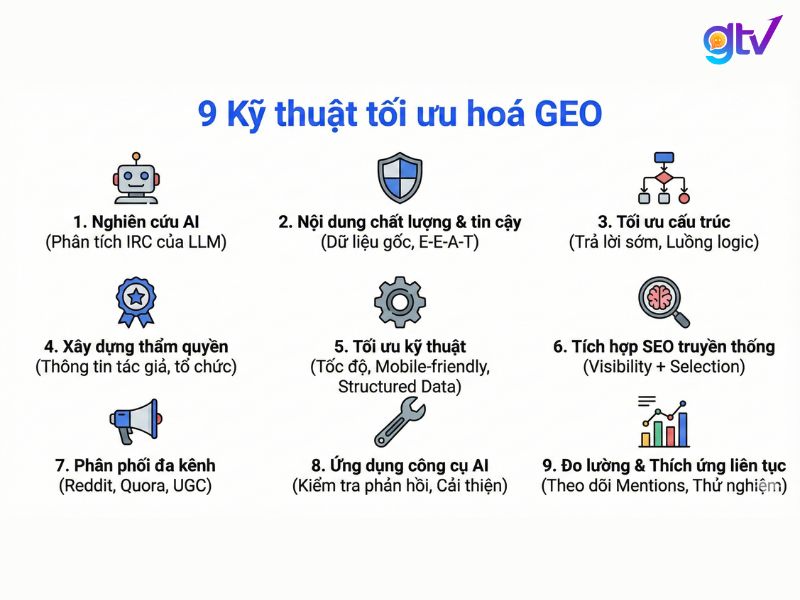 9 kỹ thuật tối ưu GEO giúp giảm IRC và tăng khả năng được AI trích dẫn