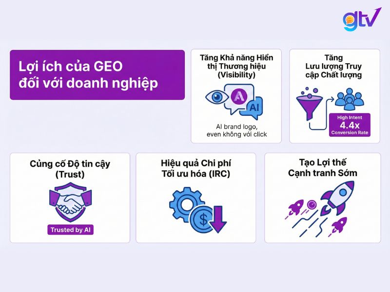 GEO mang đến 5 lợi ích tối ưu cho website doanh nghiệp
