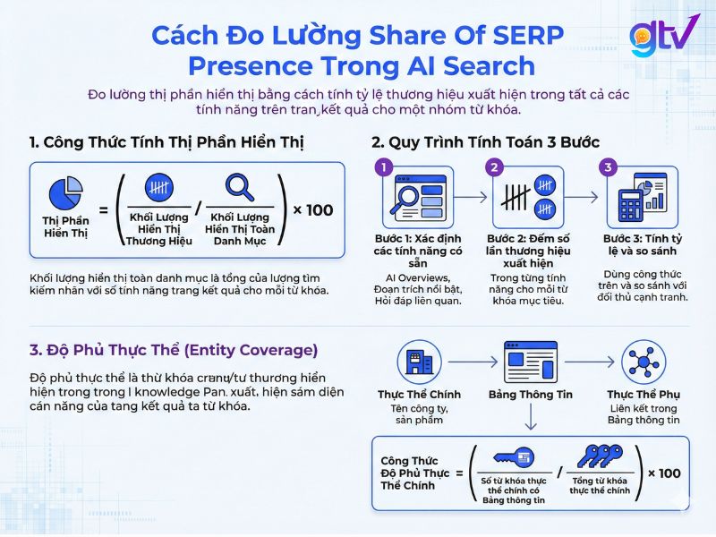 Share Of SERP Presence đo lường tỷ lệ hiển thị thương hiệu