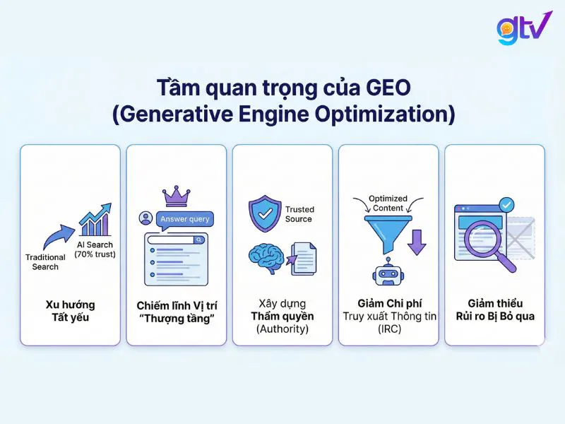 GEO là điểm quan trọng then chốt