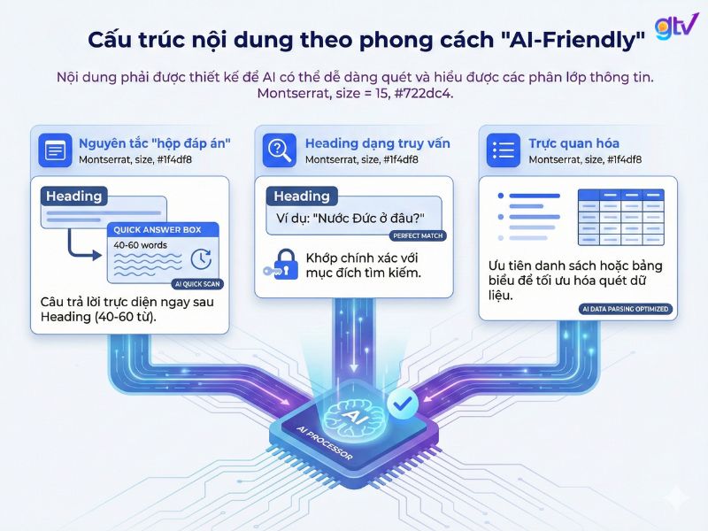 Tối ưu nội dung theo phong cách "AI-Friendly"