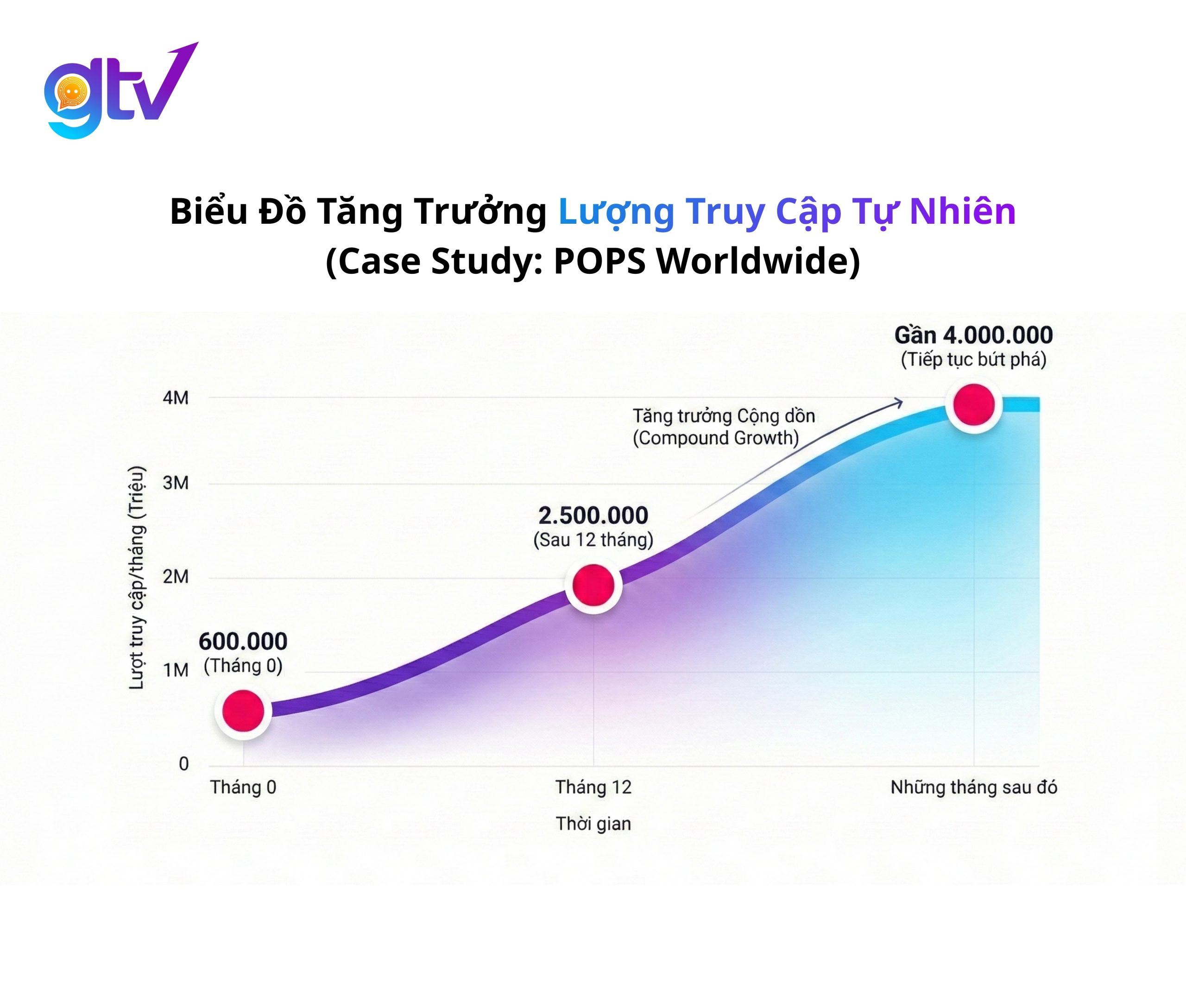 Thu hút traffic, tệp khách hàng tiềm năng & tăng trưởng kép